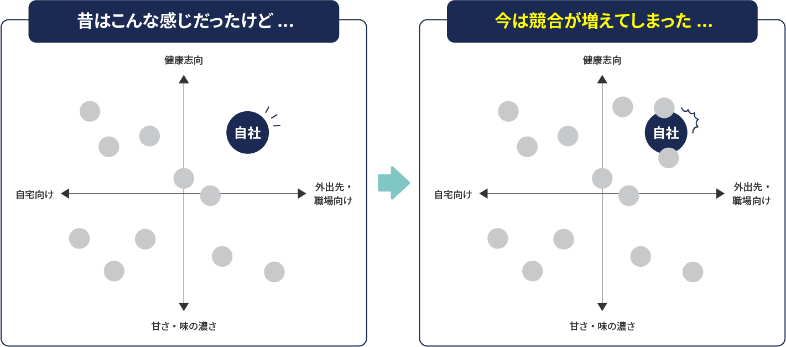 左の図には、横軸が『甘さ・味の濃さ』、縦軸が『価格帯』を示すグラフで、複数の白い点（他社）が散らばり、その中に自社が目立つ位置に配置されています。右の図では、同じグラフ上に白い点（他社）が増え、自社は競合に囲まれた位置にあります。左上に『昔はこんな感じだったけど...』、右上に『今は競合が増えてしまった...』というキャプションがあります。