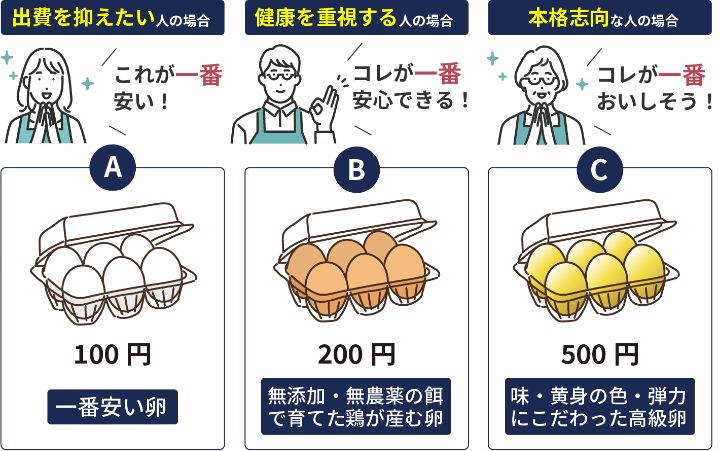 3種類の卵を例にした図。左から順に、Aは『出費を抑えたい人の場合』、100円の『一番安い卵』。Bは『健康を重視する人の場合』、200円の『無添加・無農薬の餌で育てた鶏が産む卵』。Cは『本格志向な人の場合』、500円の『味・黄身の色・弾力にこだわった高級卵』。それぞれのターゲット顧客と特徴がイラスト付きで説明されていま。